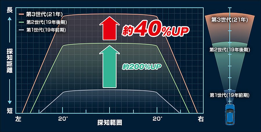 従来モデルと比較 レーザー&レーダー探知機 A370