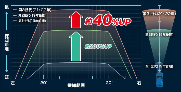 2022年モデル】A380 レーザー&レーダー探知機 | Yupiteruダイレクト ...