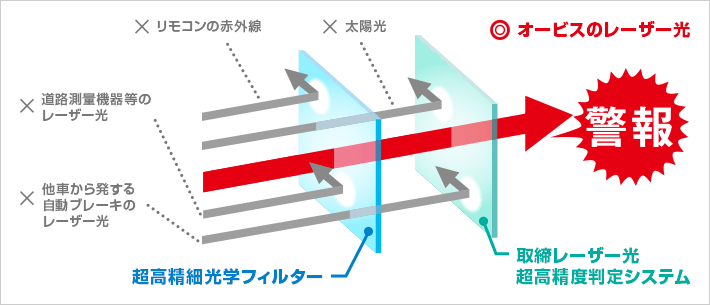 レーザー＆レーダー探知機 YK-3000