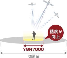 ゴルフナビ YGN7000