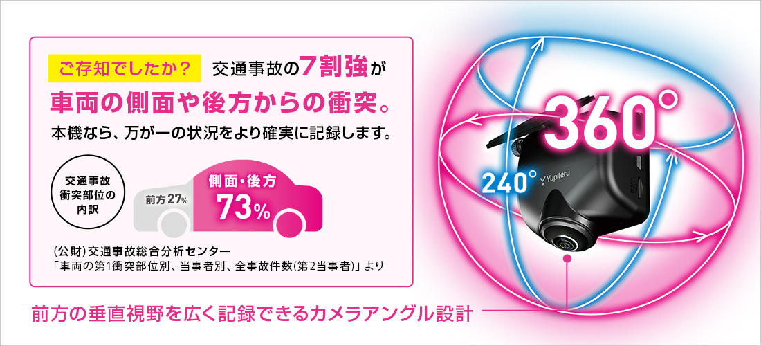 交通事故の7割強が車両の側面や後方からの衝突。Q-20なら万が一の状況を360°確実に記録します