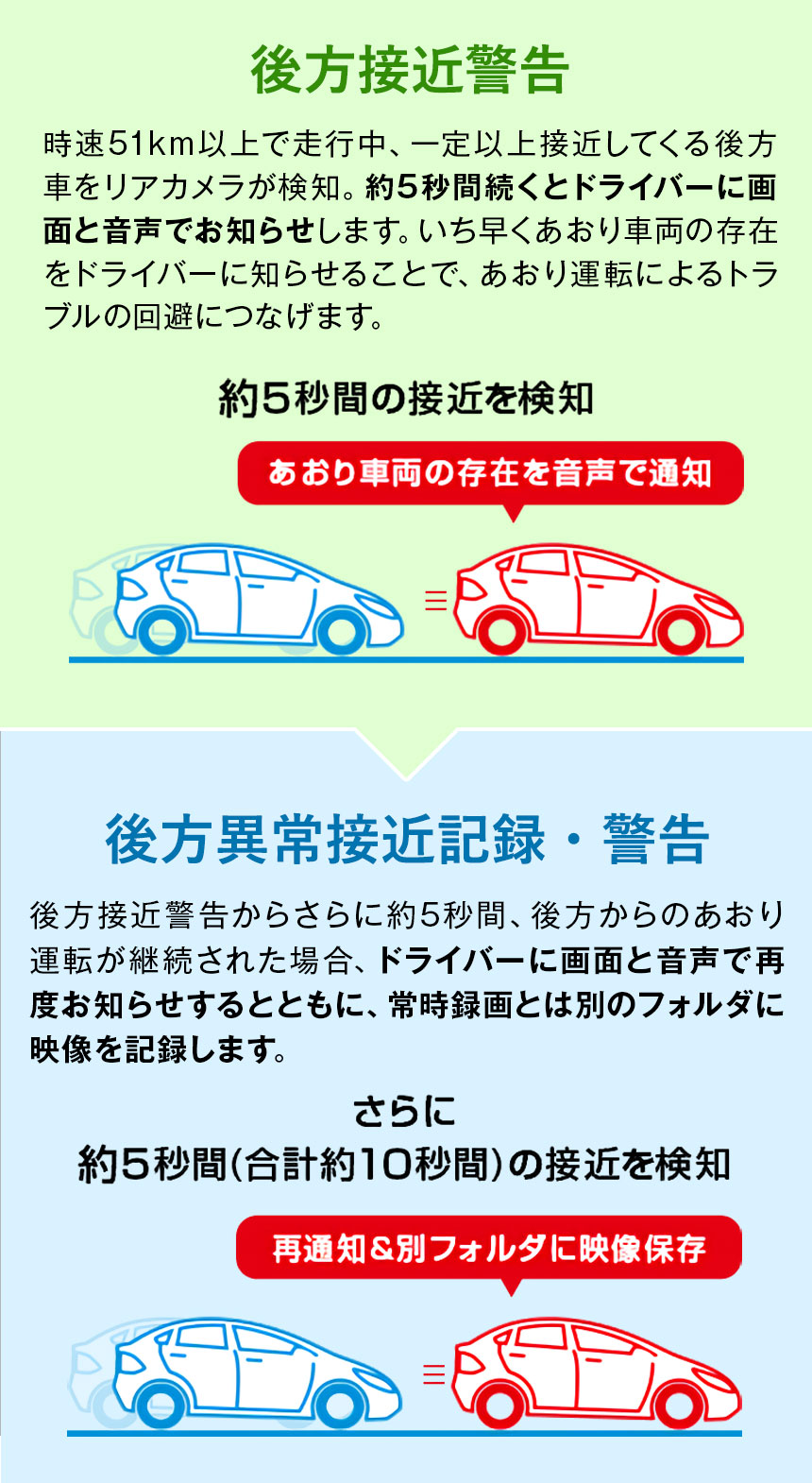 リアカメラ後方異常接近 状況に応じて後方からのあおり運転を2段階で警告、さらに映像記録 Y-410di