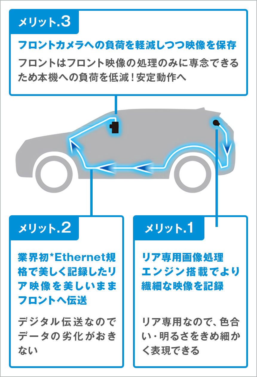 リア専用画像処理エンジン搭載 Y-410di