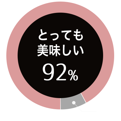 オリジナルクラフトビール SHIZUOKA BLACK(静岡ブラック)を飲んだアンケート:とっても美味しい 92%