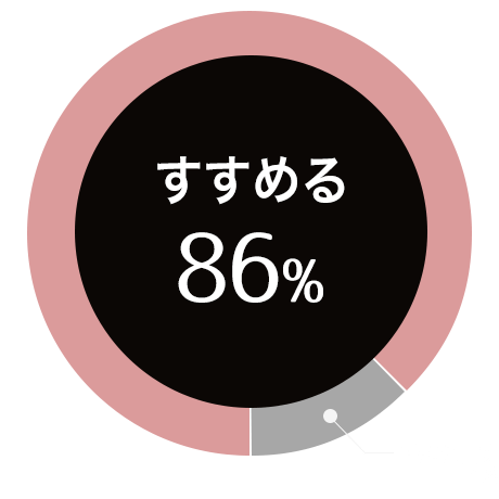 オリジナルクラフトビール SHIZUOKA BLACK(静岡ブラック)を飲んだアンケート:すすめる 86%